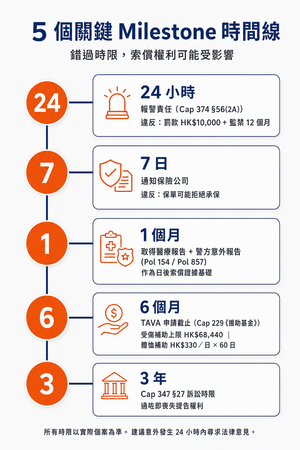 交通意外索償程序 5 個關鍵時限：24 小時報警、7 日通知保險、1 個月醫療、6 個月 TAVA、3 年訴訟
