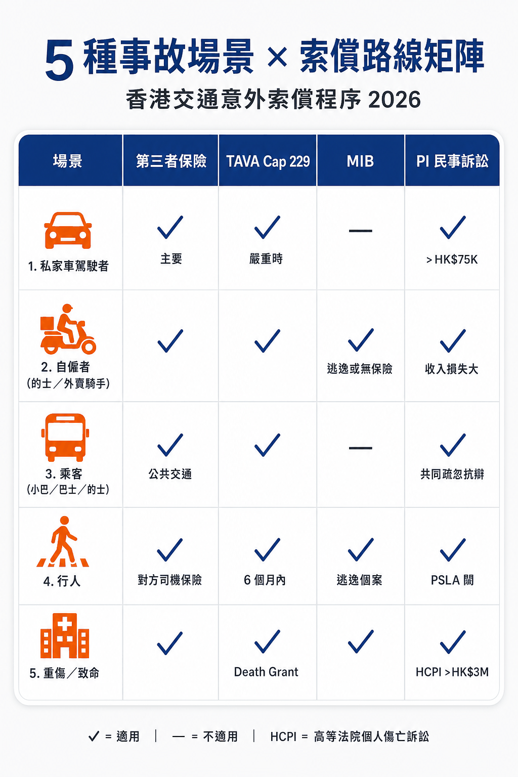 5 種交通意外場景對照適用索償軌道：第三者保險、TAVA、MIB、PI