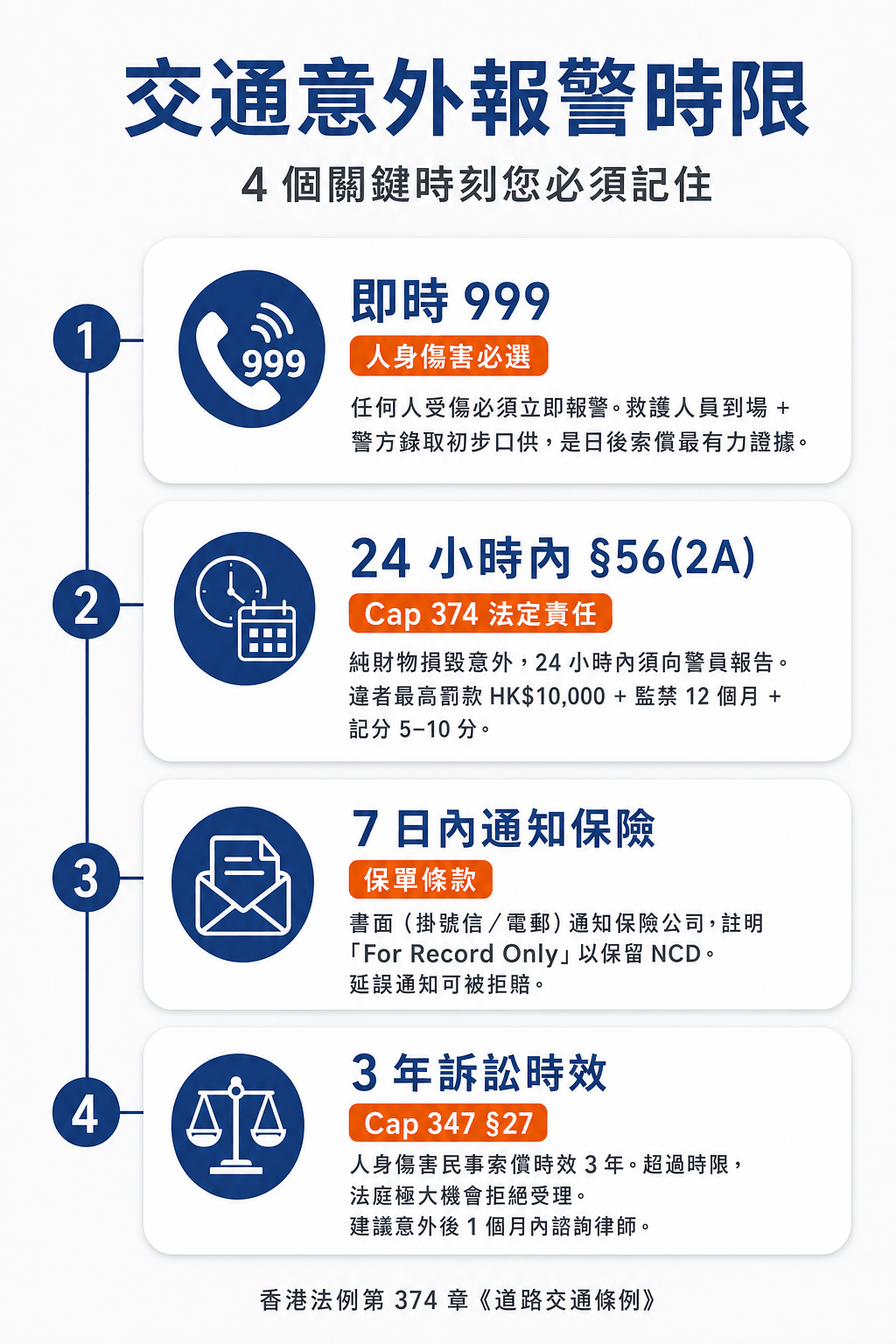 交通意外報警時限 4 個關鍵時刻：即時 999、24 小時內 第 56(2A) 條、7 日通知保險、3 年訴訟時效