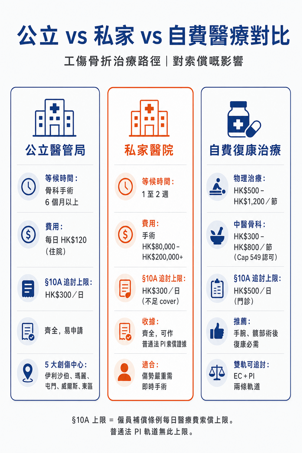 公立醫院 vs 私家醫院 vs 自費醫療:等候時間 / 費用 / Cap 282 第 10A 條 上限對比