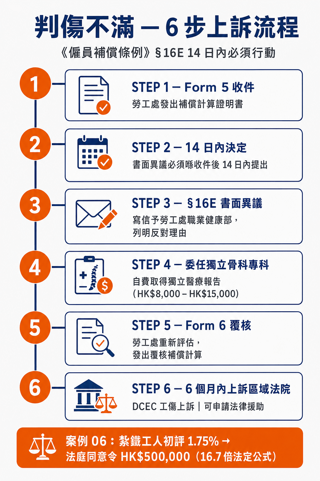 判傷不滿 6 步上訴:Form 5 → 14 日 → 第 16E 條 → 獨立骨科專科 → Form 6 → 6 個月內上訴區域法院