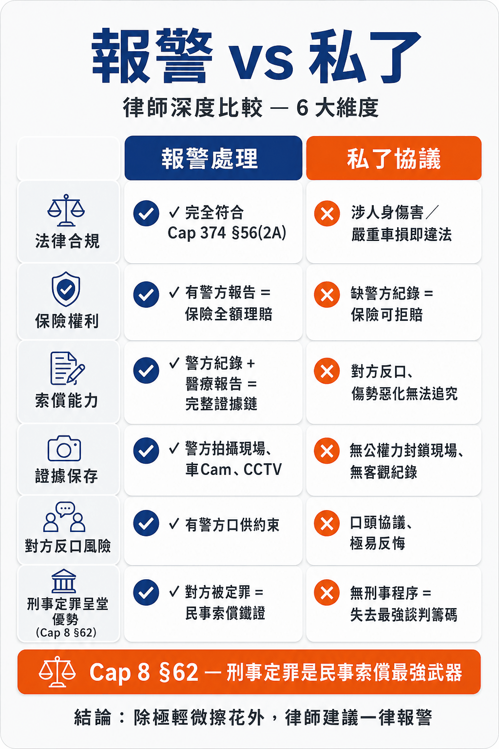 報警 vs 私了 6 大維度比較：法律後果、保險權利、索償能力、證據保存、對方反口風險、Cap 8 第 62 條 刑事定罪呈堂優勢