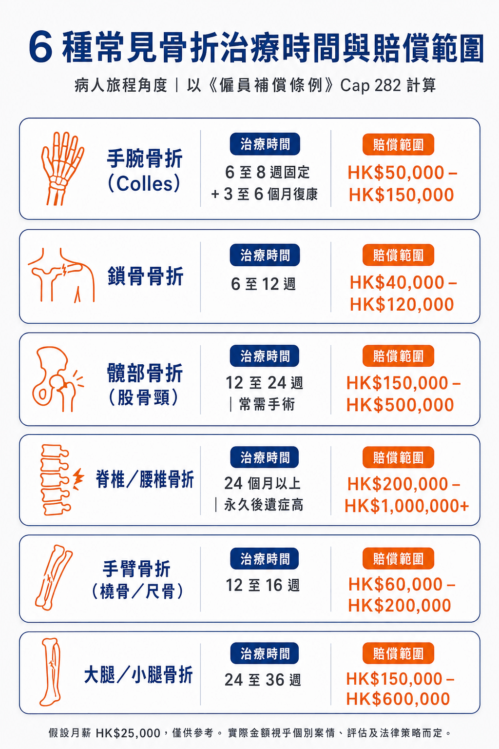 6 種常見骨折治療時間 + EC 賠償範圍:手腕 / 鎖骨 / 髖部 / 脊椎 / 手臂 / 大腿